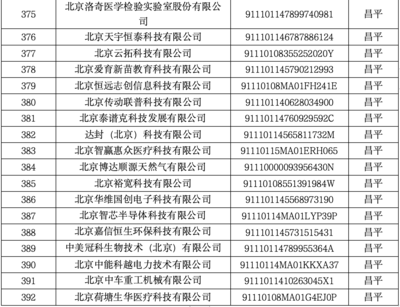 昌平區35家企業入選北京市創新型中小企業名單，網絡技術服務展現強勁動能