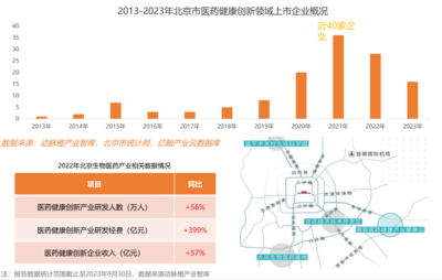 2023年全球醫(yī)療健康產(chǎn)業(yè)資本報告 技術(shù)政策雙輪驅(qū)動，政府引導(dǎo)基金成創(chuàng)新重要助力